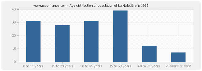 Age distribution of population of La Hallotière in 1999